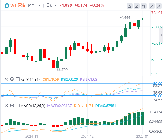 Analisis Minyak Mentah Tukaran Asing XM: Kenaikan harga minyak terus berkuat kua
