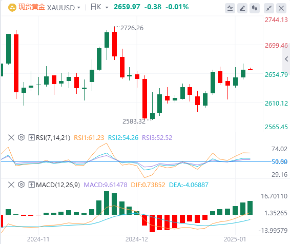 Analisis Emas Forex XM: Harga emas sedikit lebih kukuh, tetapi keuntungan gagal 